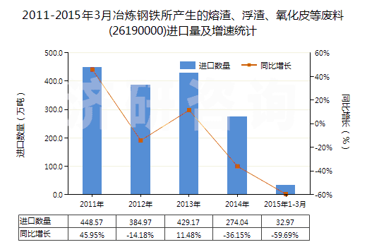 2011-2015年3月冶煉鋼鐵所產(chǎn)生的熔渣、浮渣、氧化皮等廢料(26190000)進(jìn)口量及增速統(tǒng)計(jì)